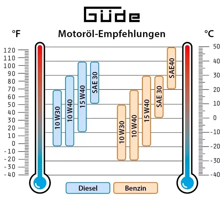 Güde ISG 800-1 Inverter-Stromerzeuger – Benzin, 700 W, Modell 2025